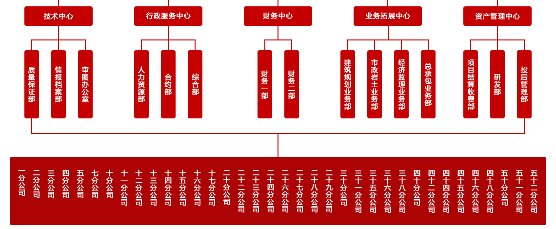 貴陽設(shè)計(jì)院-組織框架_05.png